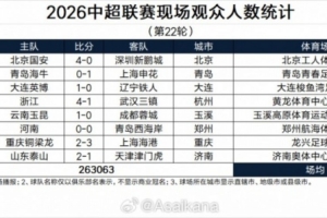 2026中超联赛第22轮现场观众人数统计：场均32883人